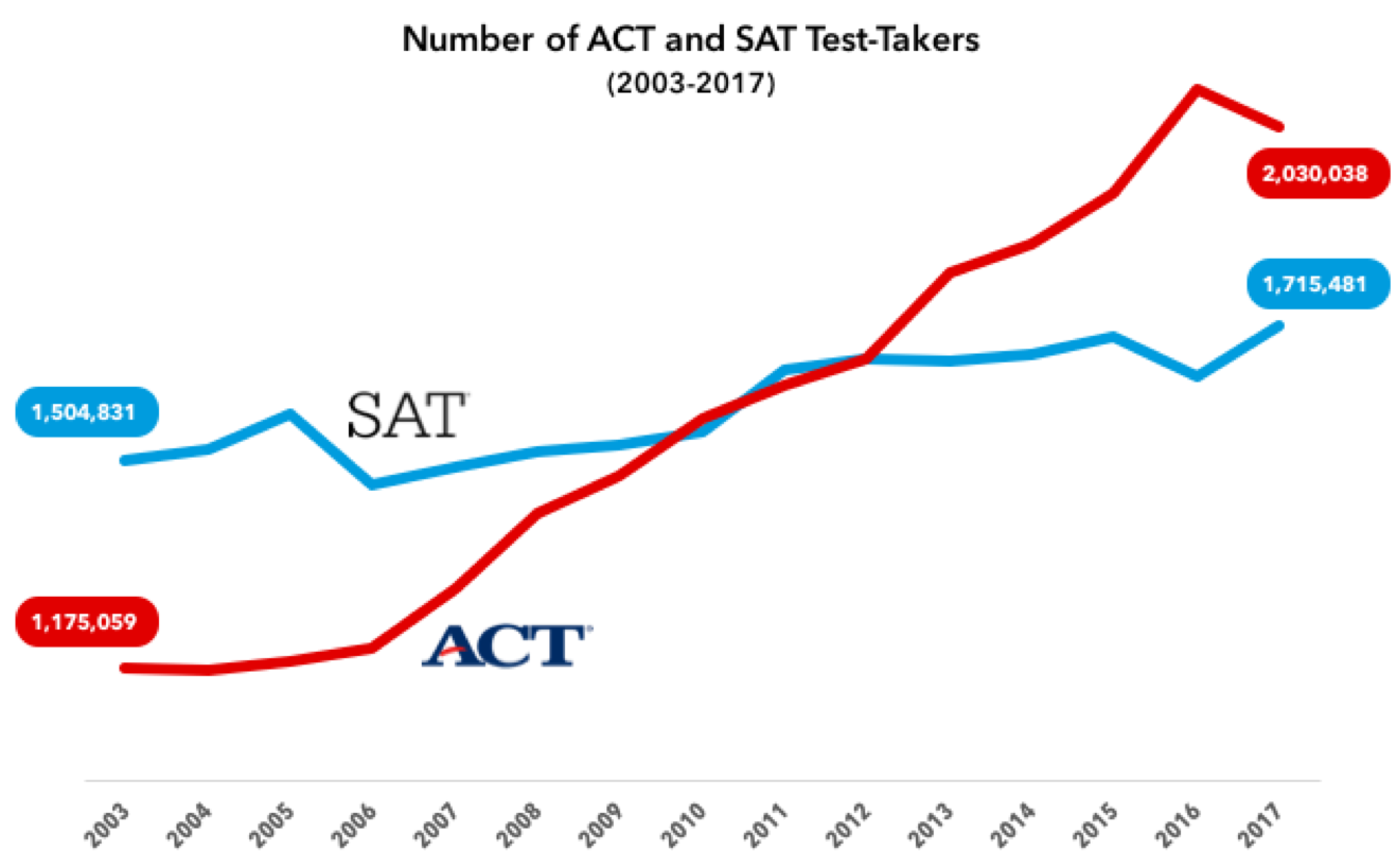 ACT or SAT? Everything You Need to Know to Choose the Best Test for You