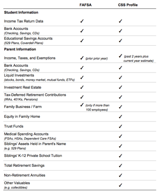 FAFSA vs CSS Profile Chart