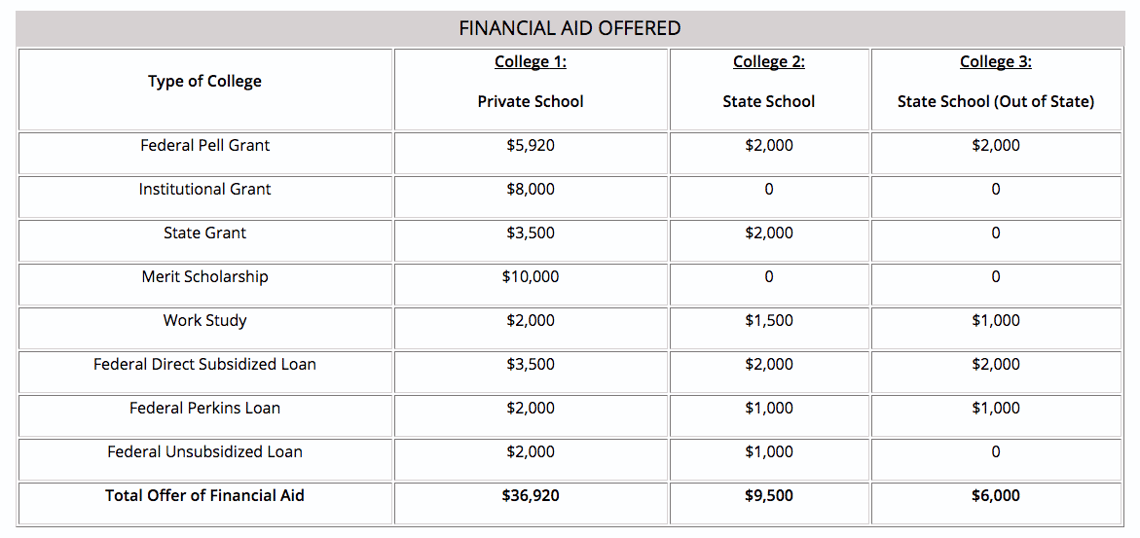 FAFSA & CSS Profile: Guide to Understanding Financial Aid