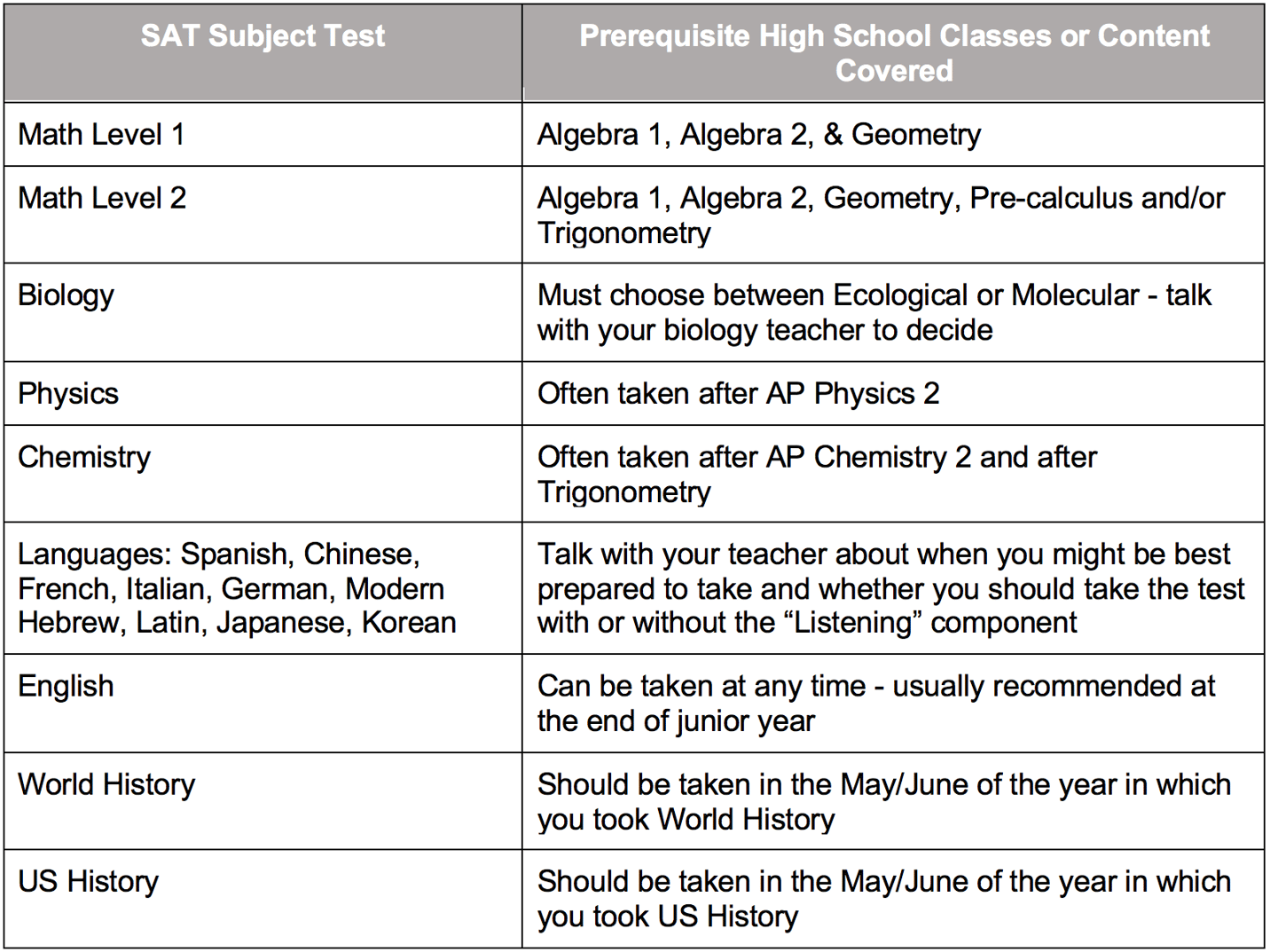 Sat subject Tests. Sat English Test. Виды сат английский. Sat subject Test score Report.