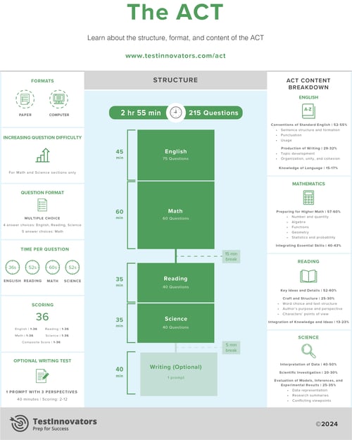 Test Innovators ACT Infographic (6.21.24)