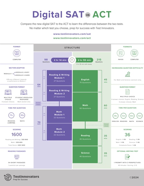 Test Innovators Digital SAT vs ACT (04.11.24)