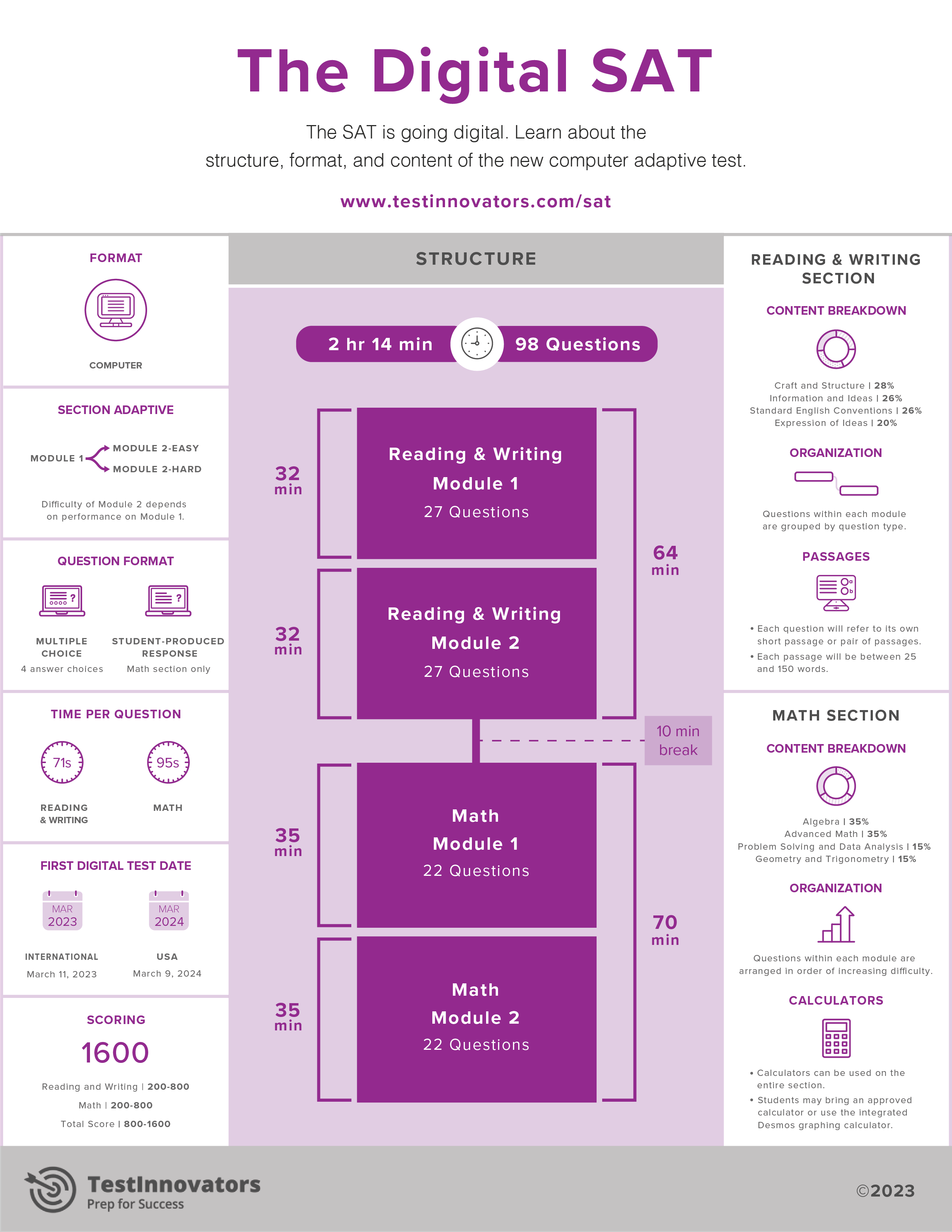 The Ins And Outs Of The Digital SAT